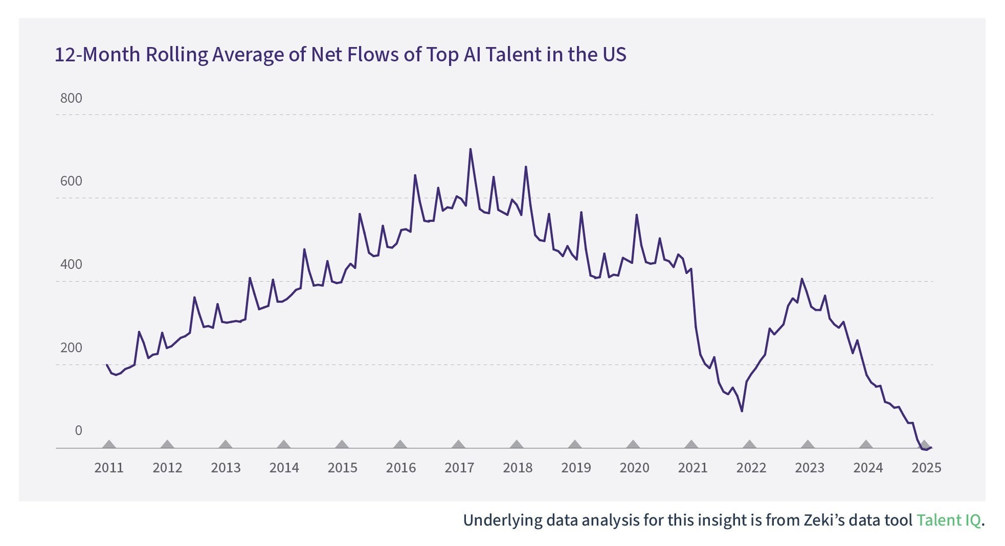 12-Month Rolling Average of Net Flows of Top AI Talent in the US