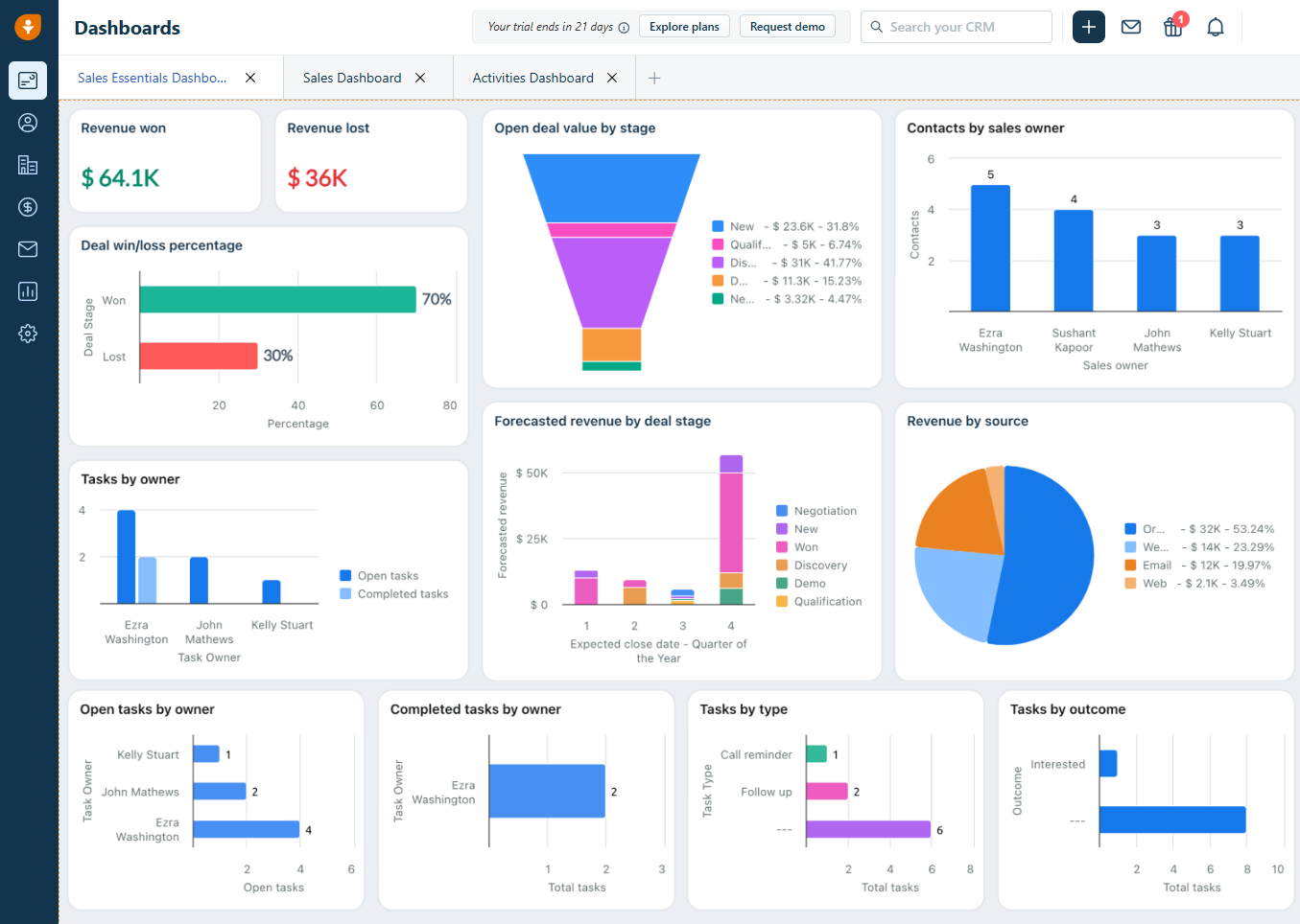The home dashboard for Freshsales provided our team with lots of helpful insights and data visualizations. Source: Tech.co testing