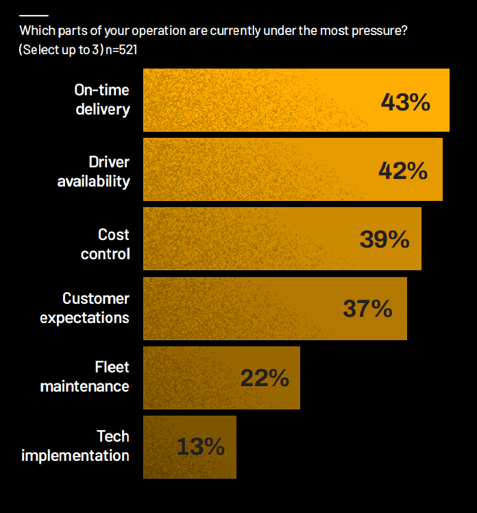 Which parts of your operation are currently under the most pressure? Source: Tech.co
