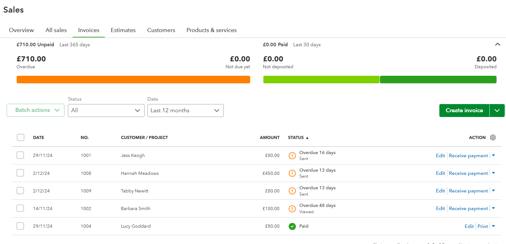 We were able to check sales invoices and get a clear look at our financial situation with QuickBooks. Source: Tech.co testing