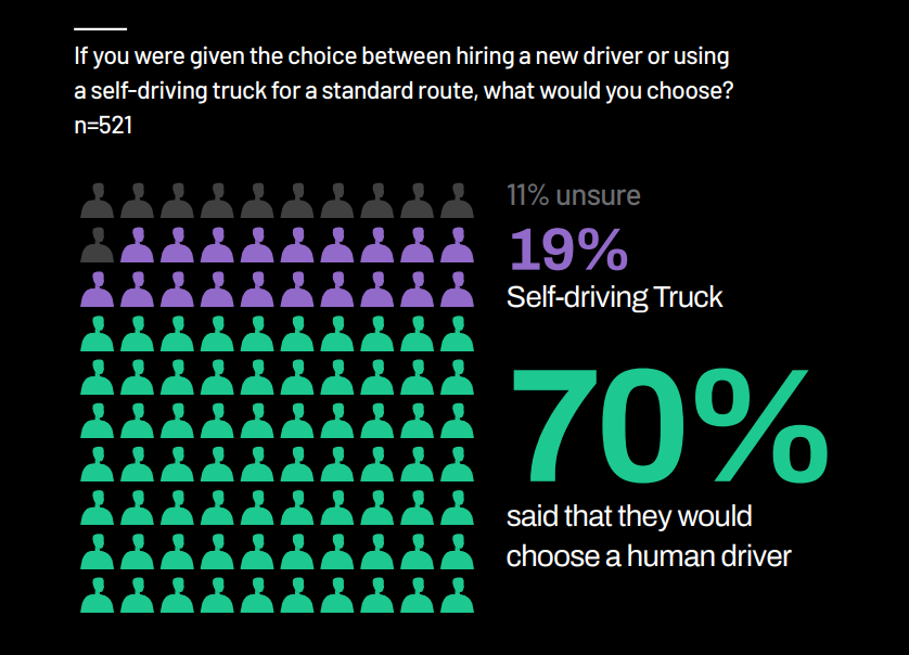 If you were given the choice between hiring a new driver or using a self-driving truck for a standard route, what would you choose? Source: Tech.co