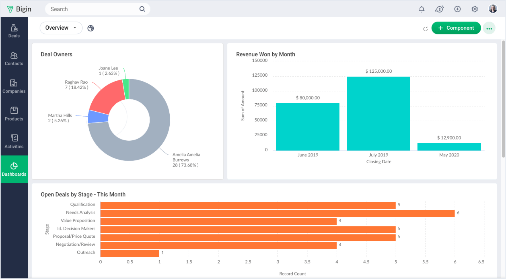 The Bigin interface was pretty basic, but the simple functionality made it easier for our small team to operate. Source: Tech.co testing
